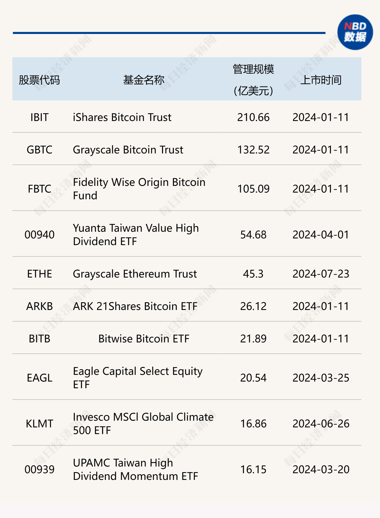 強(qiáng)勢“吸金”！美國現(xiàn)貨比特幣ETF單日凈流入超5億美元，管理規(guī)模已超600億美元  第1張