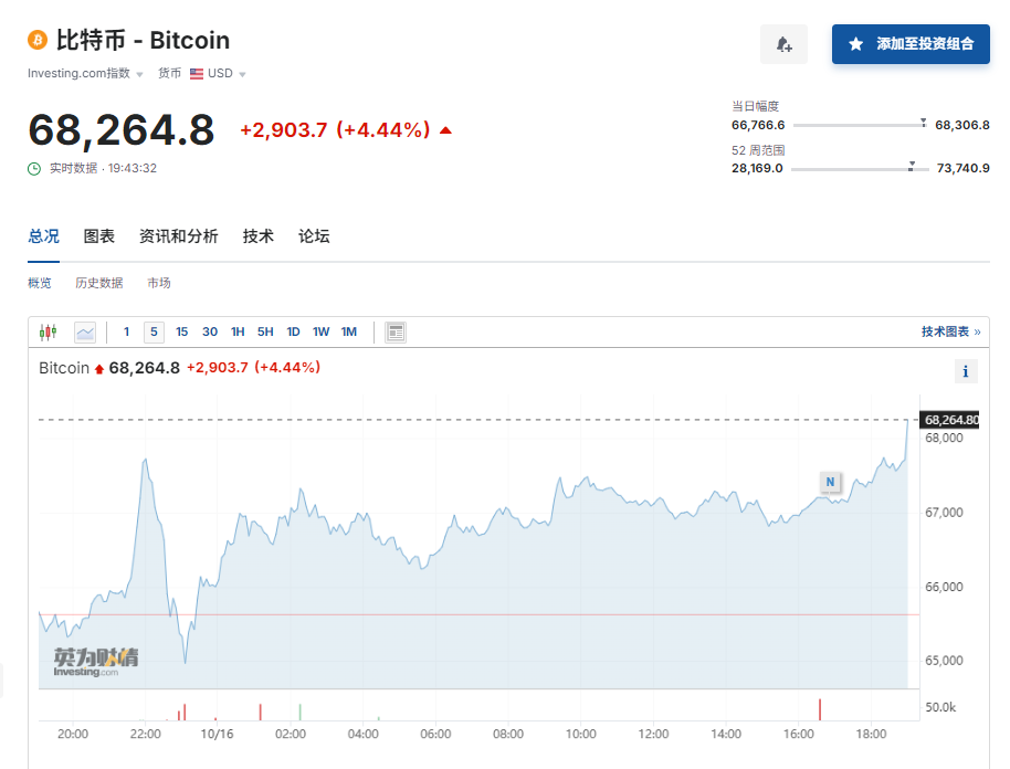 虛擬貨幣上躥下跳，超9.3萬(wàn)人爆倉(cāng)！馬斯克也要賣了？