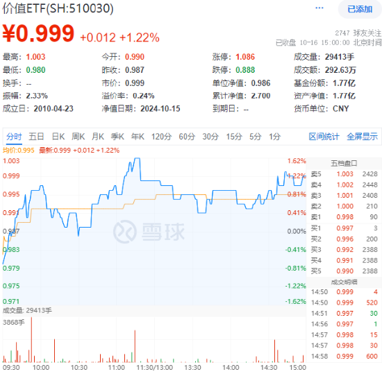 高股息繼續(xù)閃耀！成份板塊利好頻出，價值ETF（510030）盤中上探1.62%！多股預告業(yè)績亮眼