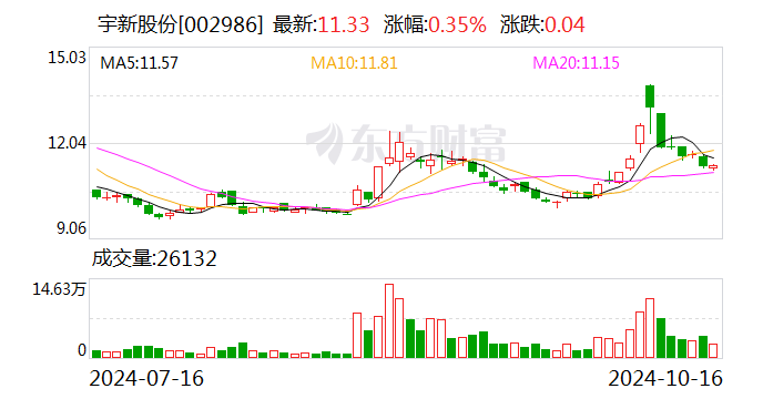 宇新股份：控股子公司丁酮裝置仲丁酯加氫工藝優(yōu)化改造項(xiàng)目試生產(chǎn)成功