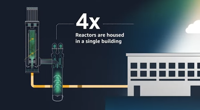 美股核電板塊又因AI異動！這回是亞馬遜宣布小型核反應(yīng)堆投資  第2張