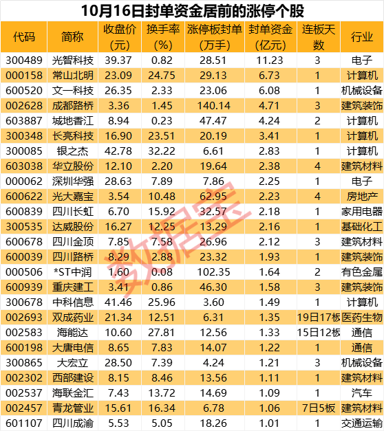 揭秘漲停丨封單金額超11億元，重組概念龍頭受追捧  第1張