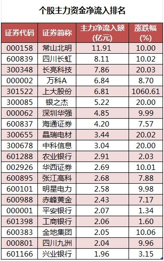 數(shù)據(jù)復盤丨23股漲停板封單金額超億元，尾盤主力資金搶籌東方財富，龍虎榜機構凈買入7股