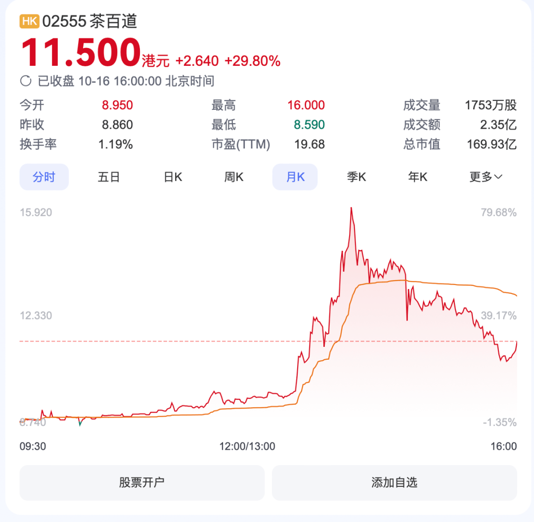 TVB藝人打卡，茶百道火了！股價(jià)盤(pán)中暴漲80%