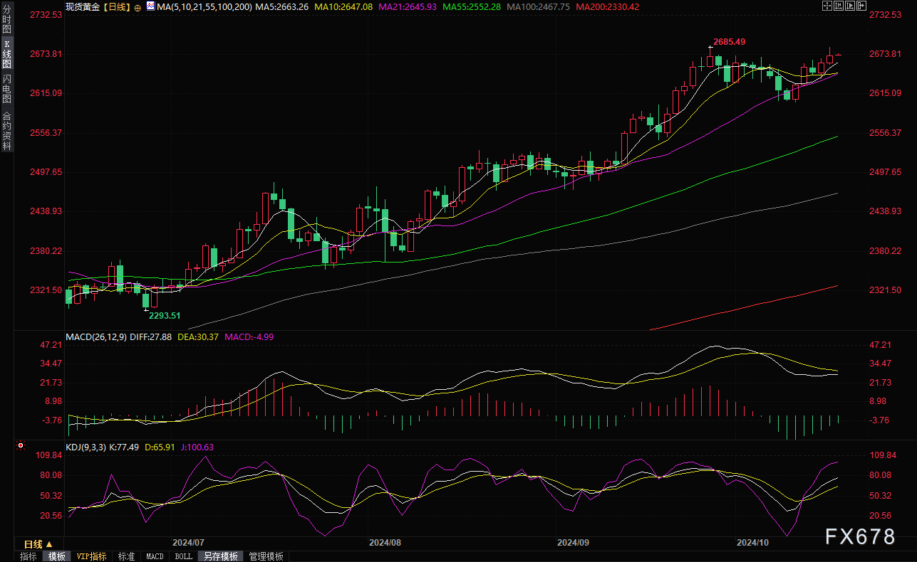 美債收益率下滑和地緣政治不確定性刺激金價(jià)走強(qiáng)，分析師：勢(shì)頭仍然看漲  第2張