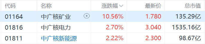 核電股集體走強，中廣核礦業(yè)漲超10%，科技巨頭競相投資核能供電數(shù)據(jù)中心