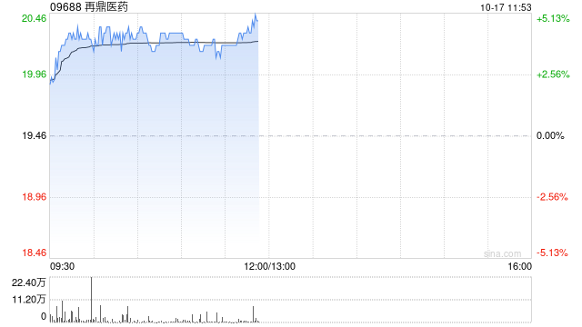 再鼎醫(yī)藥現漲超4% Novocure腫瘤電場治療Optune Lua獲FDA批準用于肺癌治療