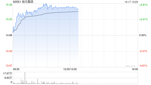 裕元集團(tuán)早盤(pán)漲超4% 浙商證券首予“買(mǎi)入”評(píng)級(jí)