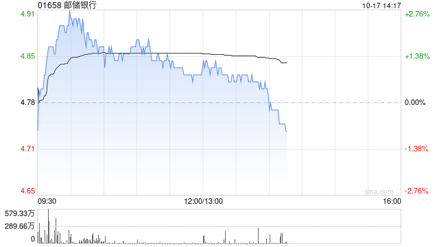 小摩：內(nèi)銀第三季盈利平均同比升約3% 郵儲(chǔ)銀行盈利增長或反彈  第1張