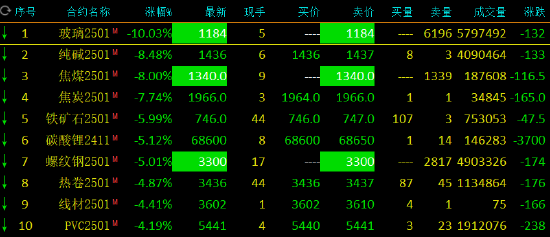 收評(píng)：玻璃、焦煤、螺紋跌停 黑色系全線跳水  第3張