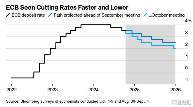 寬松步伐加快，歐洲央行今晚料將降息，為13年來首次連續(xù)降息  第1張