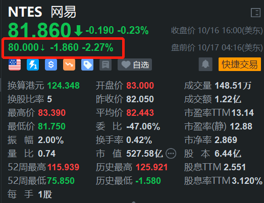 網(wǎng)易盤前跌超2% 旗下手游《天啟行動(dòng)》將于12月12日停運(yùn)