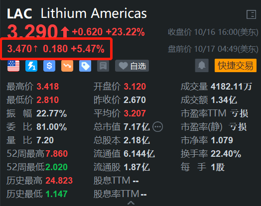 Lithium Americas盤(pán)前續(xù)漲5.47% 昨日大漲超23% 將與通用汽車(chē)組建合資企業(yè)  第1張