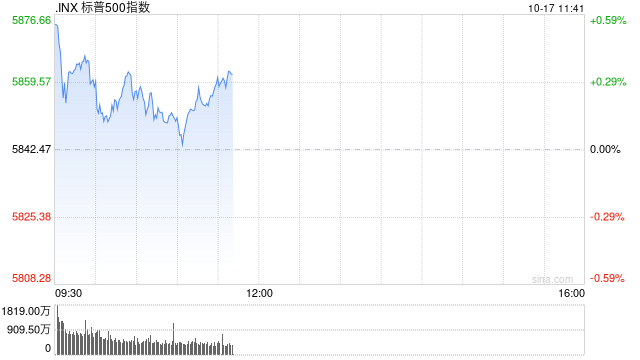 早盤(pán)：美股走高科技股領(lǐng)漲 道指與標(biāo)普指數(shù)創(chuàng)歷史新高