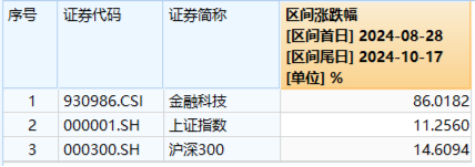 “金融信創(chuàng)+華為鴻蒙”雙重驅(qū)動(dòng)，金融科技ETF（159851）逆市收漲，轟出5.24億元天量成交！  第2張