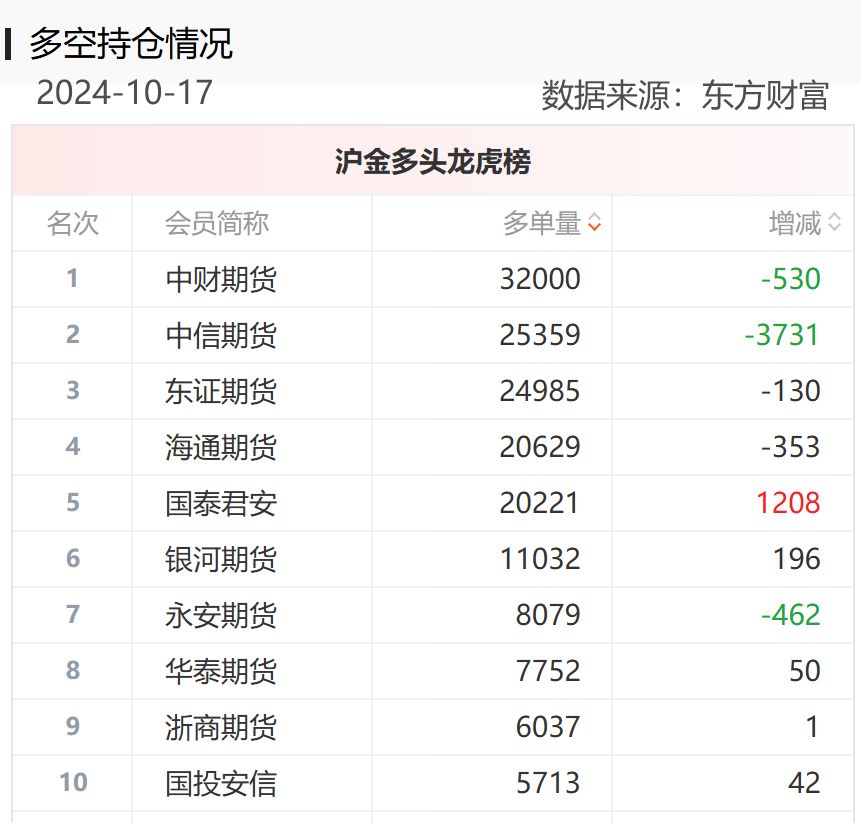 黃金期貨“大多頭”席位一戰(zhàn)暴富，重倉(cāng)做多PVC期貨成“孤勇者”，能否重演“暴富神話”？