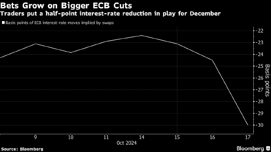 交易員上調(diào)對(duì)歐洲央行12月降息50個(gè)基點(diǎn)的概率至20%
