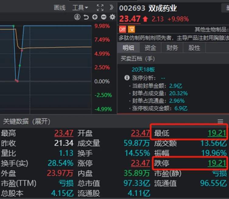 太驚險(xiǎn)！兩大牛股午后閃崩，一個(gè)“天地天”，另一個(gè)就沒那么幸運(yùn)了