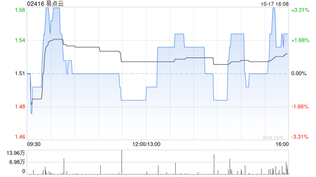 易點(diǎn)云10月17日耗資約120.86萬港元回購(gòu)78.7萬股