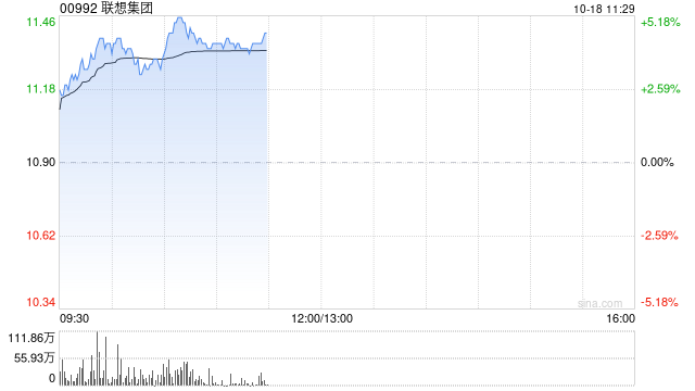 聯(lián)想集團(tuán)早盤漲超4% 中金維持“跑贏行業(yè)”評(píng)級(jí)