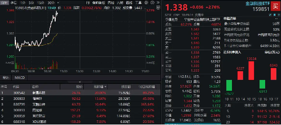 央行發(fā)布重磅利好！金融科技盤中直線拉升，指南針大漲超14%，金融科技ETF（159851）沖高漲逾2%