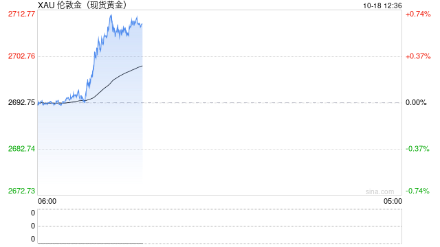 黃金將繼續(xù)閃耀？金價(jià)漲破2700美元再創(chuàng)新高 華爾街預(yù)言：還沒完！