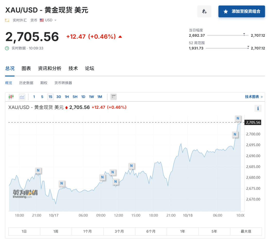 黃金將繼續(xù)閃耀？金價(jià)漲破2700美元再創(chuàng)新高 華爾街預(yù)言：還沒完！