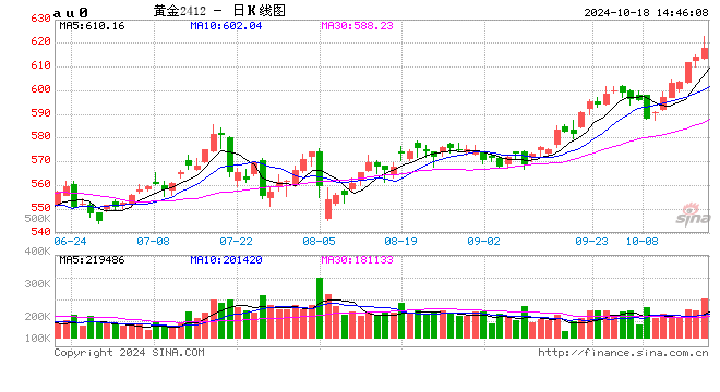 滬金上破620元/克！延續(xù)破紀(jì)錄漲勢(shì)