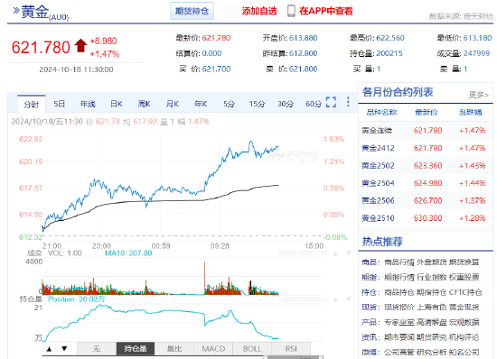 滬金上破620元/克！延續(xù)破紀(jì)錄漲勢