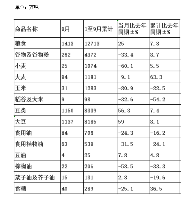 海關(guān)總署：中國(guó)主要糧食作物2024年9月份進(jìn)口數(shù)量