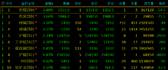 收評：焦煤跌近4% 玻璃、純堿跌超3%