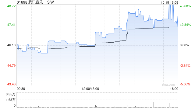 里昂：下調(diào)騰訊音樂(lè)-SW目標(biāo)價(jià)至62.2港元 重申“跑贏大市”評(píng)級(jí)