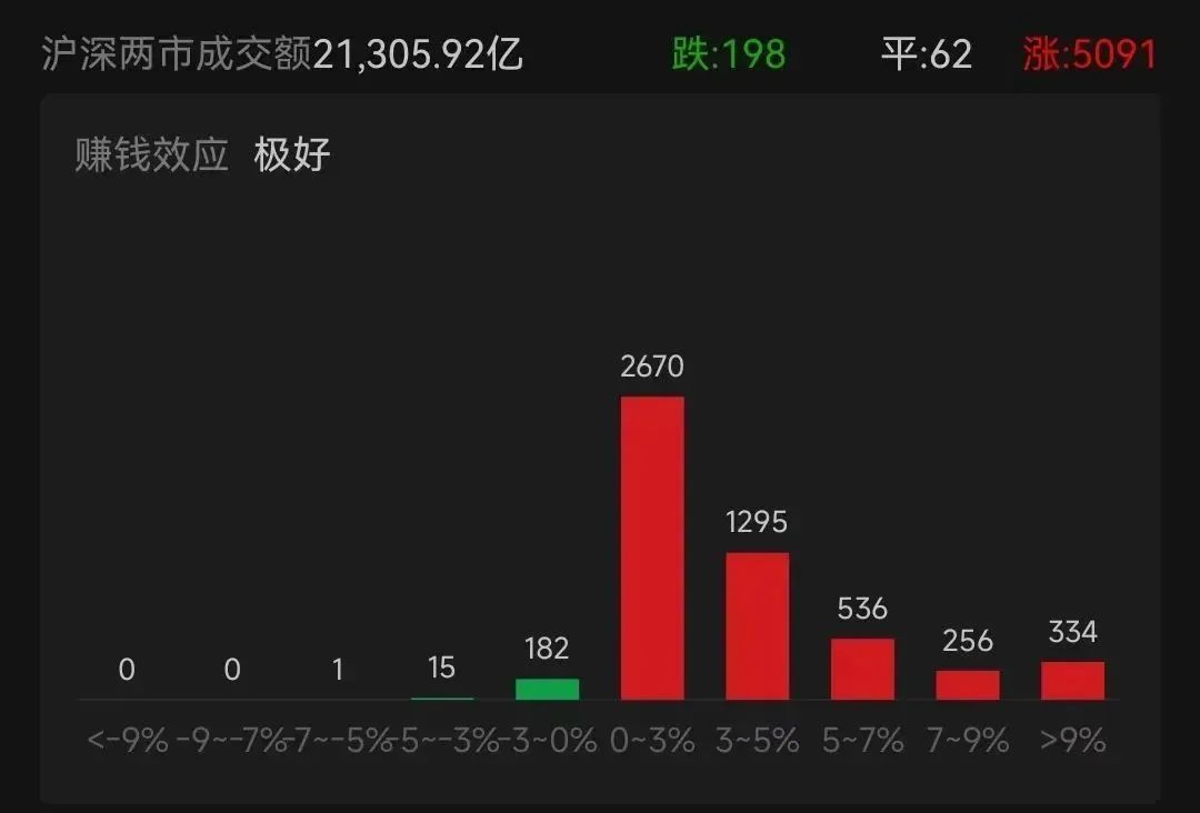 A股再掀狂瀾！超5000個(gè)股飄紅，有板塊全線井噴！  第2張