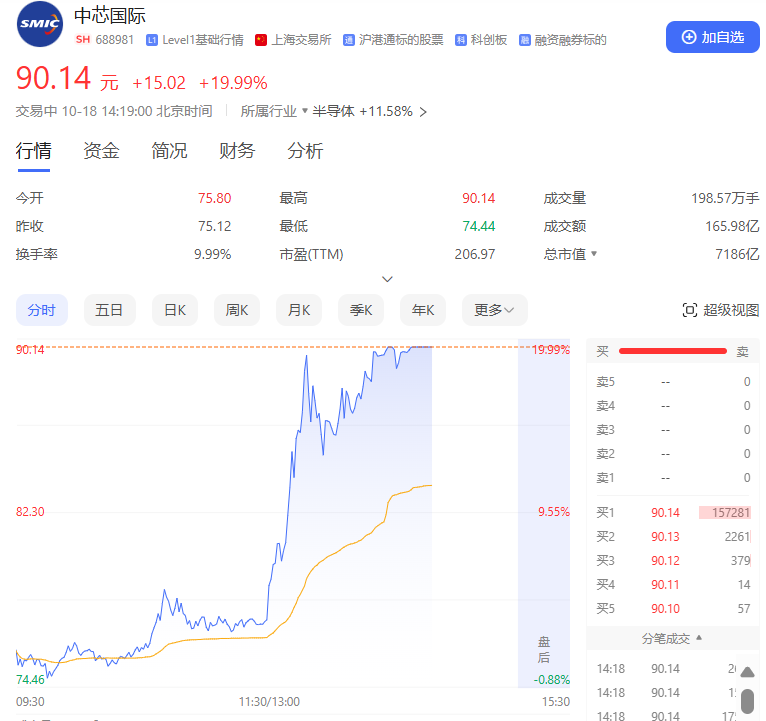 A股再掀狂瀾！超5000個(gè)股飄紅，有板塊全線井噴！  第6張