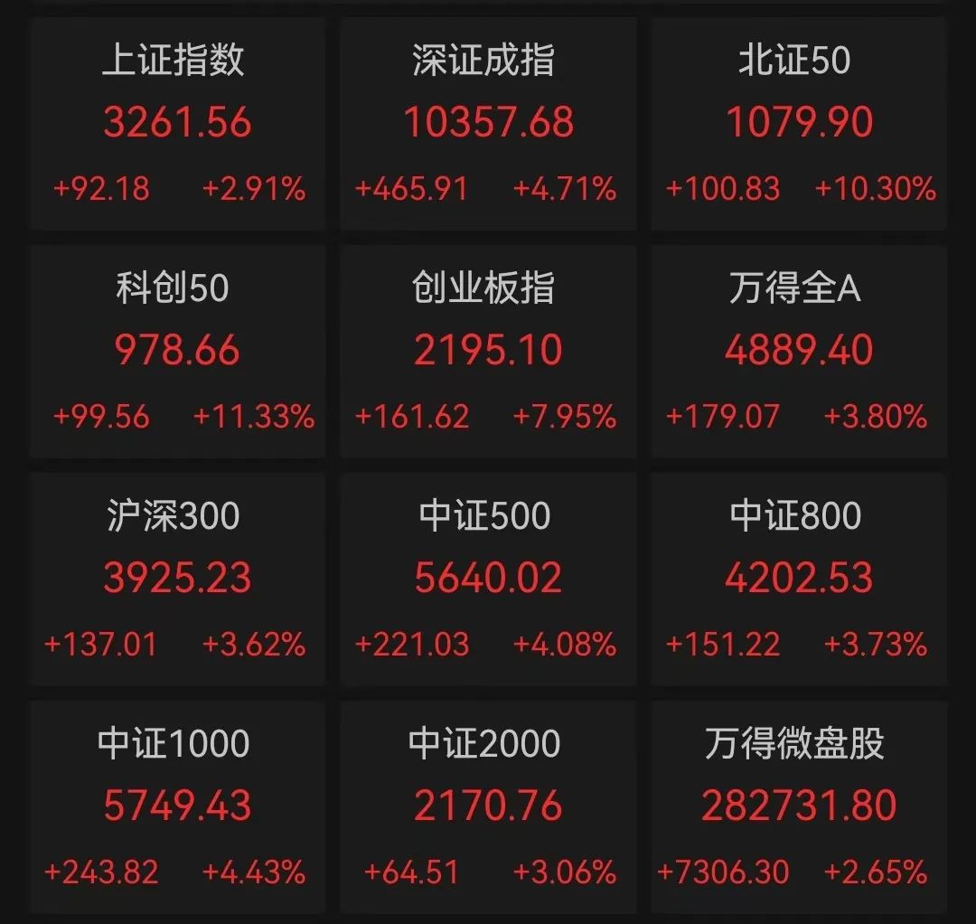 “?！庇只貋砹?？A股今日放量大漲，超5000只個股飄紅，兩市成交額突破2萬億，有板塊全線井噴