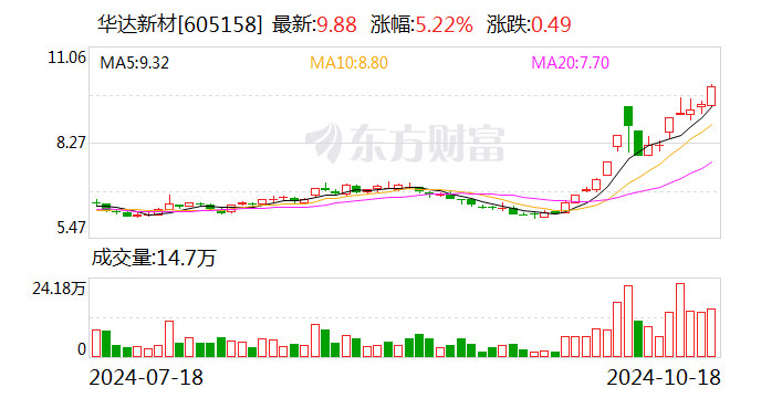 華達新材：擬以1億元-2億元回購股份