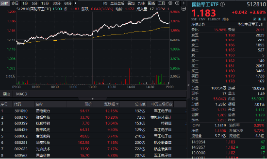 軍工科技打頭陣，國(guó)防軍工ETF（512810）放量摸高6%，單周成交額創(chuàng)歷史新高！