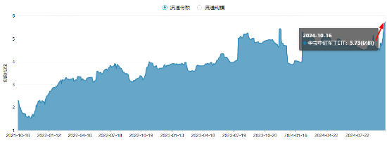 軍工科技打頭陣，國(guó)防軍工ETF（512810）放量摸高6%，單周成交額創(chuàng)歷史新高！  第2張