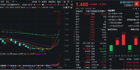 盤中漲停！金融科技ETF（159851）歷史新高！金融科技本輪暴漲超81%領(lǐng)跑市場，中長線資金連續(xù)布局！  第1張