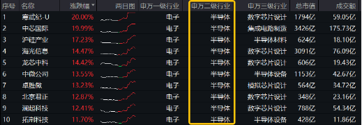 跨界寬基勢不可擋！雙創(chuàng)龍頭ETF（588330）盤中飆漲超15%，中芯國際等2股漲停，機構(gòu)：“科技?！被蛞扬@現(xiàn)