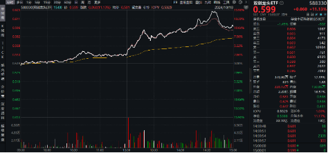 跨界寬基勢不可擋！雙創(chuàng)龍頭ETF（588330）盤中飆漲超15%，中芯國際等2股漲停，機構(gòu)：“科技牛”或已顯現(xiàn)