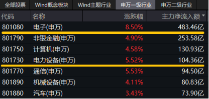 跨界寬基勢不可擋！雙創(chuàng)龍頭ETF（588330）盤中飆漲超15%，中芯國際等2股漲停，機構(gòu)：“科技?！被蛞扬@現(xiàn)  第3張