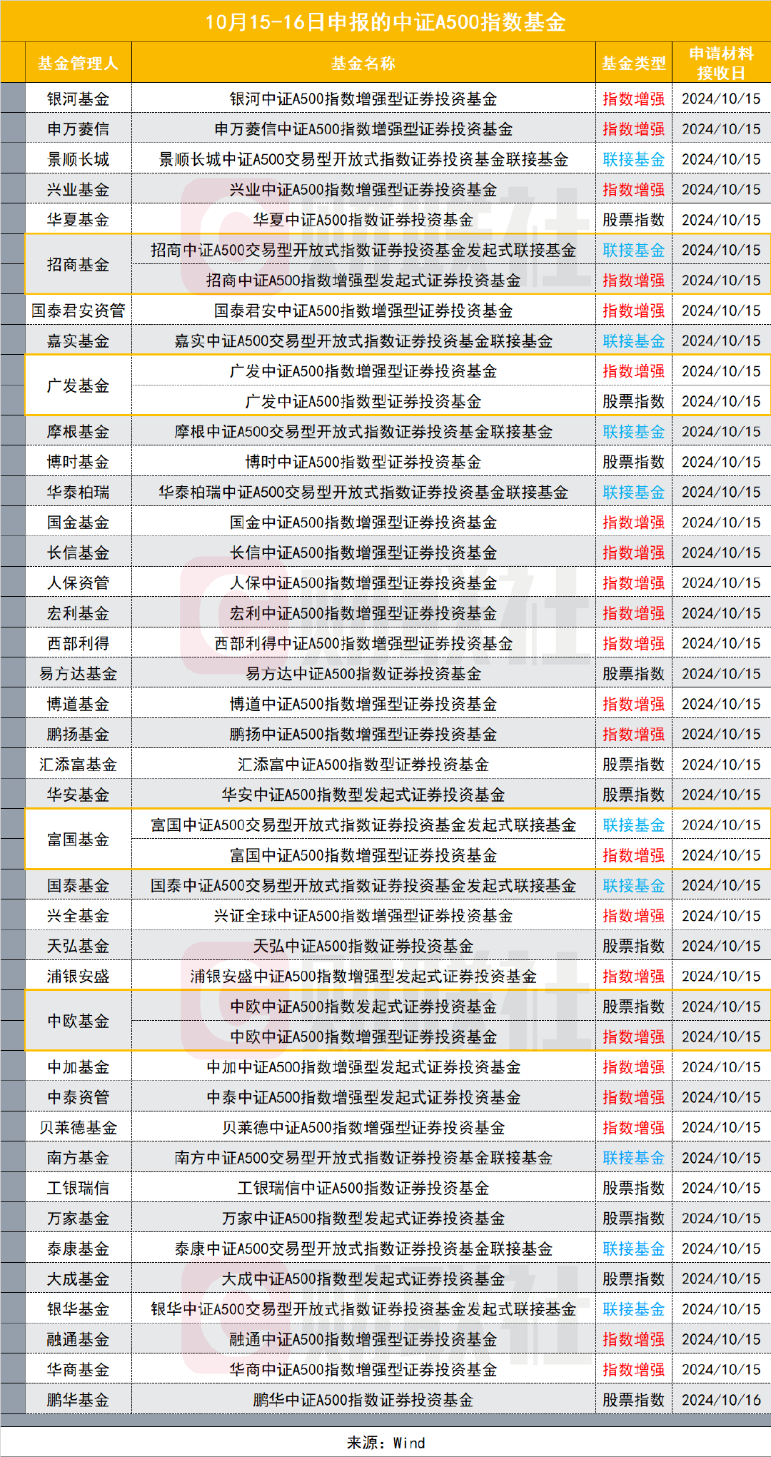 一天之內(nèi)，25只中證A500“周邊”基金集中獲批，卷字當(dāng)頭  第1張