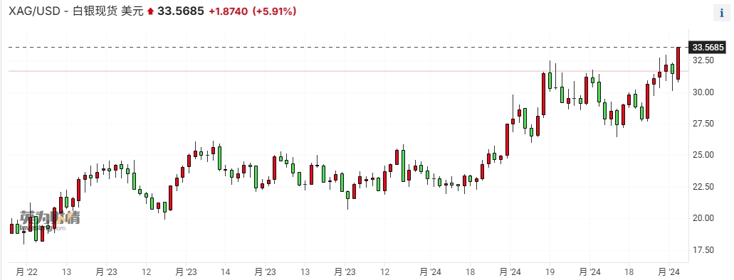 白銀大漲6% 一舉攻克33美元關(guān)口 創(chuàng)下12年新高  第1張