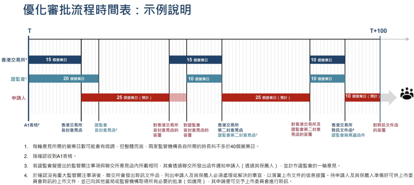 港股上市重大優(yōu)化！