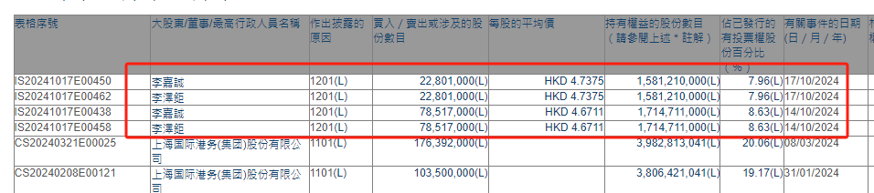 突發(fā)！李嘉誠(chéng)減持郵儲(chǔ)銀行H股！下半年累計(jì)減持約2.786億股