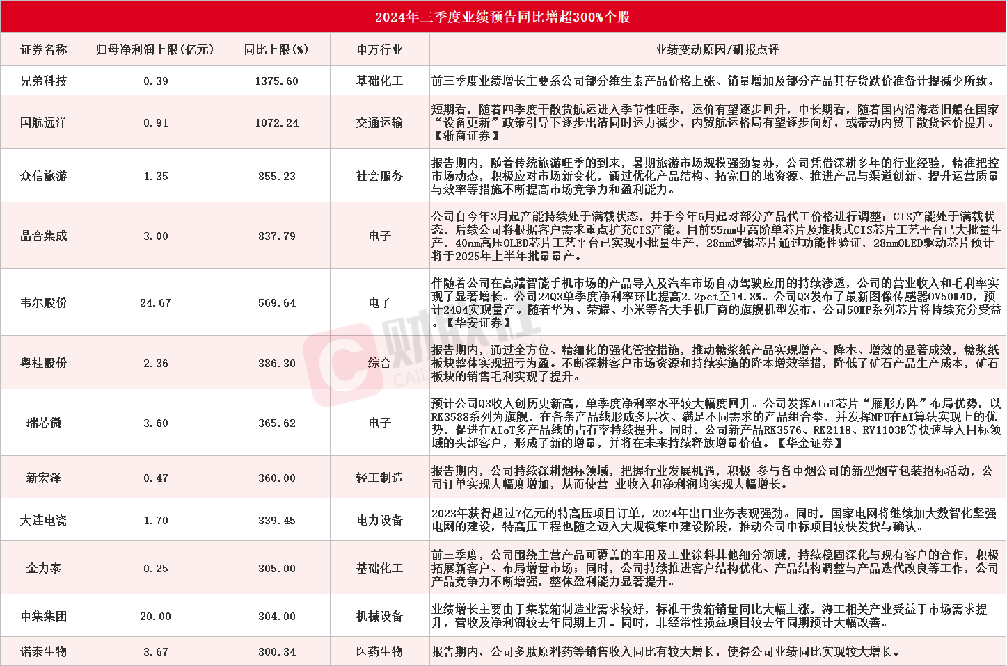 龍頭8天5板！A股三季報行情如火如荼，12家上市公司凈利最高同比預增超300%