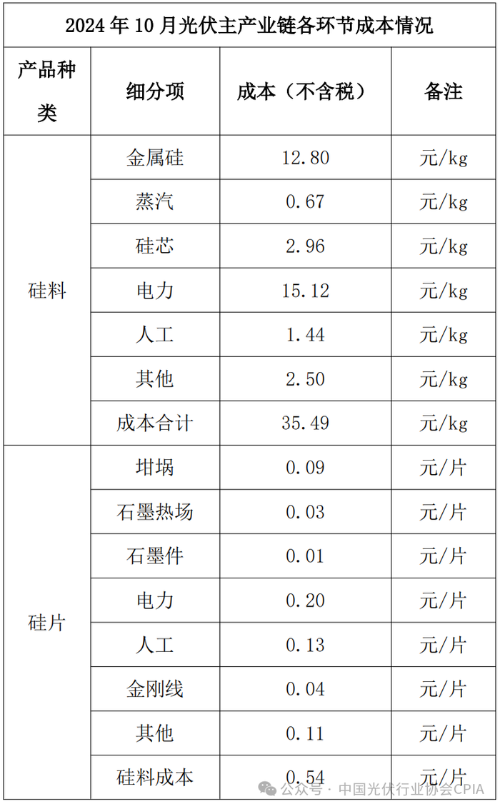 0.68元是組件價格底線！光伏行業(yè)協(xié)會再為“反內卷”重磅發(fā)聲  第2張