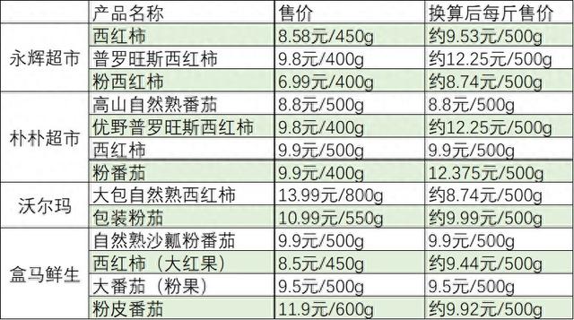 多地西紅柿漲價，有品種超12元一斤