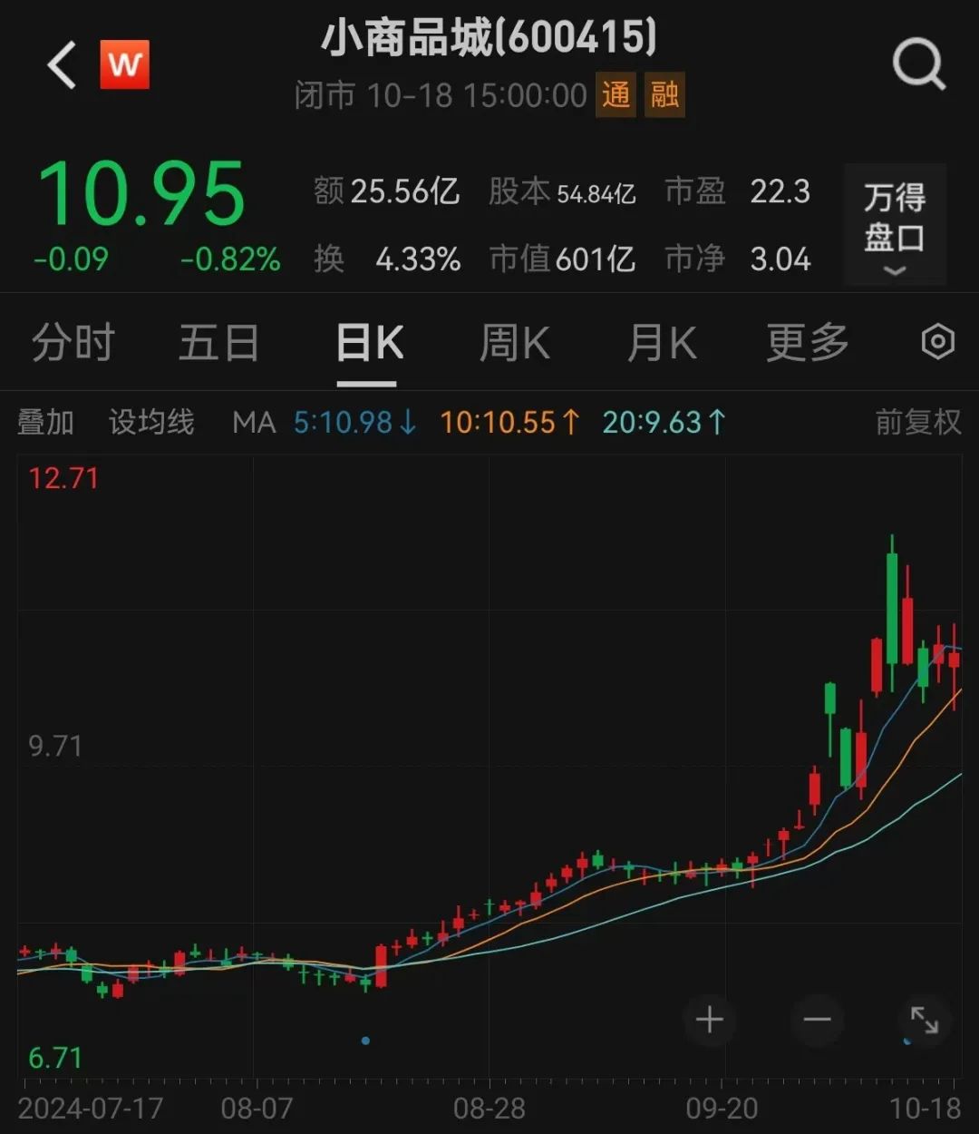 股價一周暴漲逾180%，超級牛股被盯上！  第2張